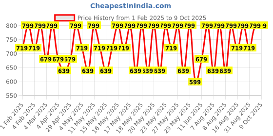 myntra.com Note Mattever Lipstick Me Grenadine 16 - 4 g note Price History Graph from 1 Feb 2025 to 9 Oct 2025