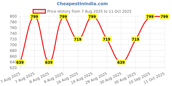 myntra.com Note Mattever Lipstick Shocking Fuchsia 10 - 4 g note Price History Graph from 7 Aug 2025 to 10 Oct 2025