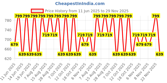 myntra.com Note Mattever Lipstick Strawberry Envie 13 4 g note Price History Graph from 11 Jun 2025 to 29 Nov 2025