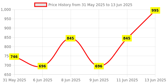 myntra.com Note Mattifying Extreme Wear Foundation SPF15 - 30ml - Terra - Shade - 108 note Price History Graph from 31 May 2025 to 13 Jun 2025