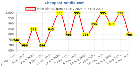 myntra.com Note Mattifying Extreme Wear Foundation SPF15 - 30ml- Toffee - Shade - 107 note Price History Graph from 31 May 2025 to 7 Oct 2025