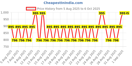 myntra.com Note Mattifying Extreme Wear SPF 15 Foundation - 06- 30 ml note Price History Graph from 5 Aug 2025 to 6 Oct 2025