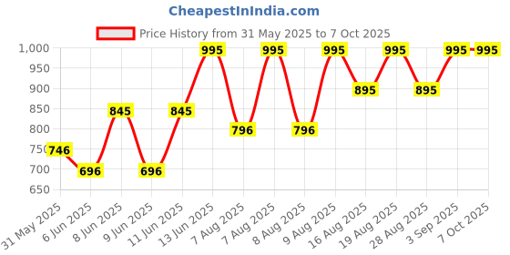 myntra.com Note Mattifying Extreme Wear SPF 15 Foundation - 103- 30 ml note Price History Graph from 31 May 2025 to 7 Oct 2025