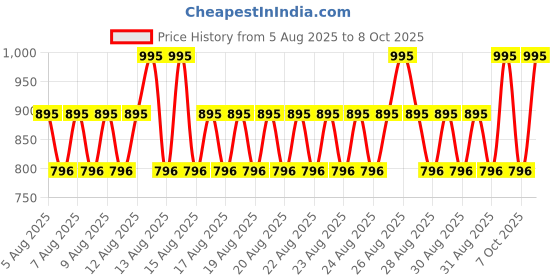 myntra.com Note Mattifying Extreme Wear SPF 15 Foundation - 111- 30 ml note Price History Graph from 5 Aug 2025 to 8 Oct 2025