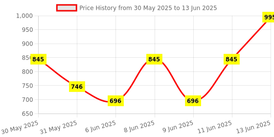 myntra.com Note Mattifying Extreme Wear SPF 15 Foundation 30ml - Beige 02 note Price History Graph from 30 May 2025 to 13 Jun 2025