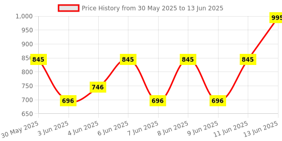 myntra.com Note Mattifying Extreme Wear SPF 15 Foundation 30ml - Beige 04 note Price History Graph from 30 May 2025 to 13 Jun 2025