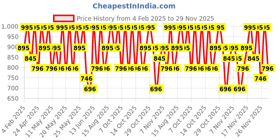 myntra.com Note Mattifying SPF15 Extreme Wear Foundation with Cedarwood Oil 30ml - Almond 117 note Price History Graph from 4 Feb 2025 to 29 Nov 2025