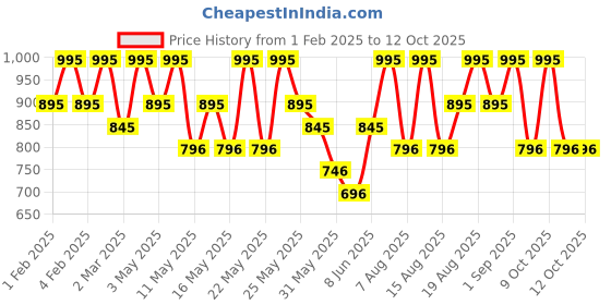 myntra.com Note Mattifying SPF15 Extreme Wear Foundation with Cedarwood Oil 30ml - Beige 01 note Price History Graph from 1 Feb 2025 to 12 Oct 2025