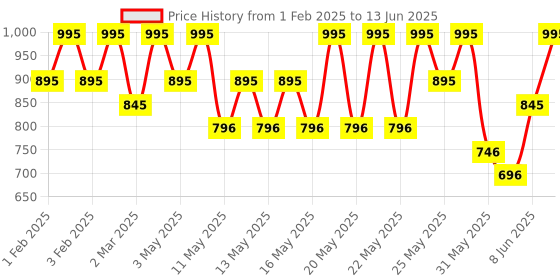 myntra.com Note Mattifying SPF15 Extreme Wear Foundation with Cedarwood Oil 30ml - Light Beige 122 note Price History Graph from 1 Feb 2025 to 13 Jun 2025
