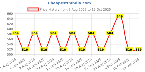 myntra.com Note Natural Look Waterproof Eyebrow Pencil - Shade 02 note Price History Graph from 5 Aug 2025 to 15 Oct 2025