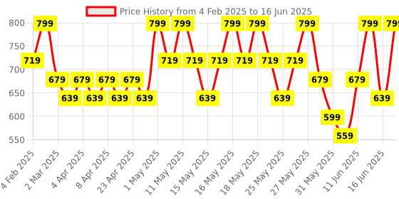 myntra.com Note Rose-Coloured Mattever Lipstick 08 4 gm note Price History Graph from 4 Feb 2025 to 16 Jun 2025