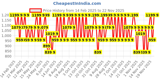 myntra.com Note Skin Perfecting Photo Ready Illuminator with Vitamin E - 35 ml note Price History Graph from 14 Feb 2025 to 21 Nov 2025