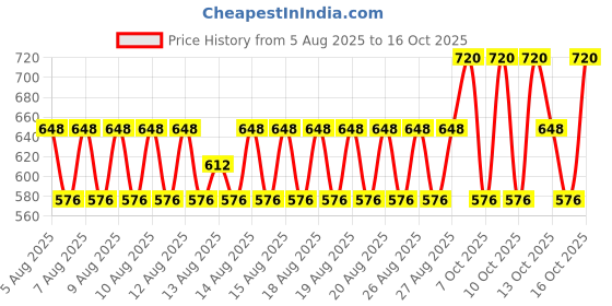 myntra.com Note Smokey Smudge-Resistant Waterproof Eye Pencil - Shade 05 note Price History Graph from 5 Aug 2025 to 16 Oct 2025