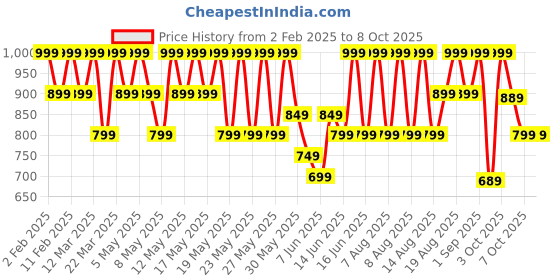 myntra.com Note Translucent Setting Powder with Hemp Seed Oil - 10 g note Price History Graph from 2 Feb 2025 to 8 Oct 2025