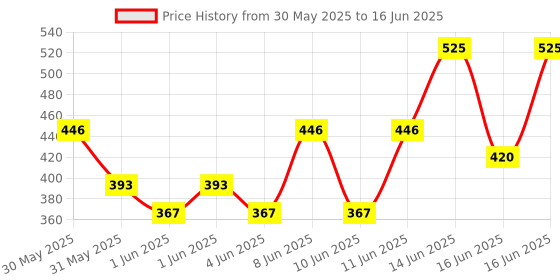 myntra.com Note Ultra Rich Color Lip Pencil - 1.1g - Brick Red - Shade - 11 note Price History Graph from 30 May 2025 to 16 Jun 2025