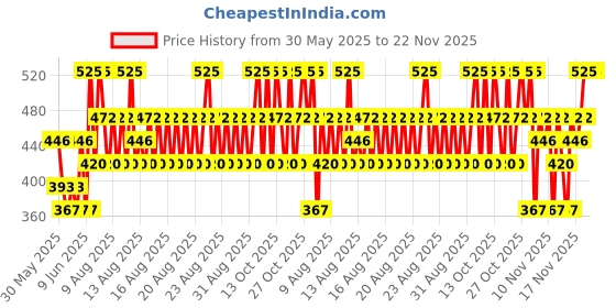 myntra.com Note Ultra Rich Color Lip Pencil - 1.1g - Cherry - Shade - 05 note Price History Graph from 30 May 2025 to 22 Nov 2025