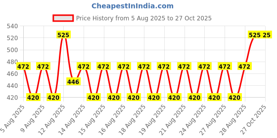 myntra.com Note Ultra Rich Color Lip Pencil - 1.1g - Dried Rose - Shade - 09 note Price History Graph from 5 Aug 2025 to 27 Oct 2025