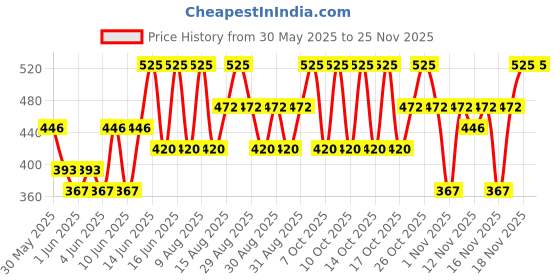 myntra.com Note Ultra Rich Color Lip Pencil - 1.1g - Nude Rose - Shade - 03 note Price History Graph from 30 May 2025 to 25 Nov 2025