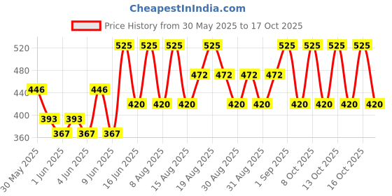 myntra.com Note Ultra Rich Color Lip Pencil - Fuchsia 04 note Price History Graph from 30 May 2025 to 17 Oct 2025