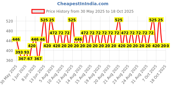 myntra.com Note Ultra Rich Color Lip Pencil - Note Red 06 note Price History Graph from 30 May 2025 to 18 Oct 2025