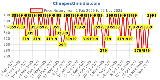 myntra.com Note Ultra Rich Color Semi-Matte Eye Pencil with Olive & Jojoba Oil - Green Apple 03 note Price History Graph from 1 Feb 2025 to 22 Nov 2025