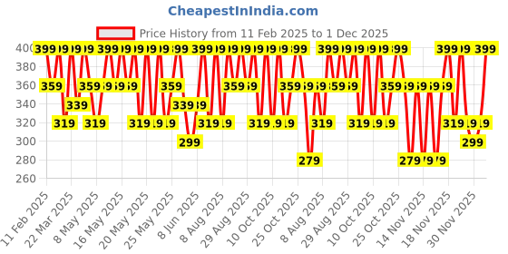 myntra.com Note Ultra Rich Color Semi-Matte Eye Pencil with Olive & Jojoba Oil - Marine 04 note Price History Graph from 11 Feb 2025 to 30 Nov 2025