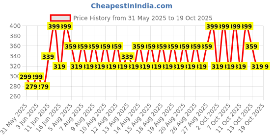 myntra.com Note Ultra Rich Color Waterproof Eye Pencil - Shade 01 note Price History Graph from 31 May 2025 to 17 Oct 2025