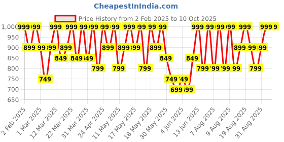 myntra.com Note Ultra Smooth Lightweight Baked Powder 10g - 04 note Price History Graph from 2 Feb 2025 to 9 Oct 2025