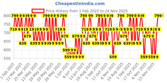 myntra.com Note Ultra Volume Mascara with Vitamin E & Sweet Almond Oil 6ml - Black 00 note Price History Graph from 1 Feb 2025 to 23 Nov 2025