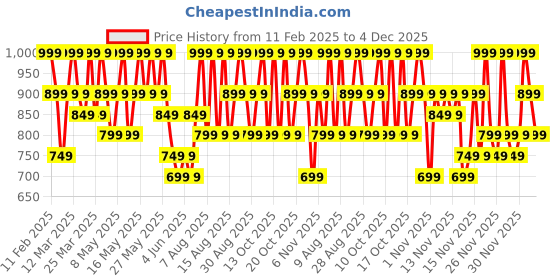 myntra.com Note Weightless Baked Powder with Macadamia Oil - Caramel 03 note Price History Graph from 11 Feb 2025 to 4 Dec 2025