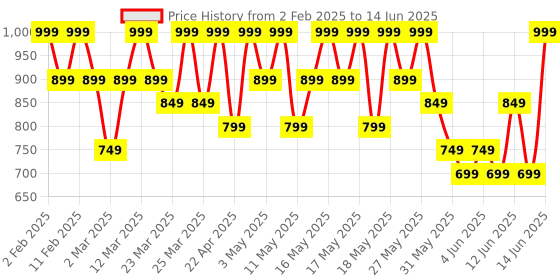 myntra.com Note Weightless Baked Powder with Macadamia Oil - Stardust 01 note Price History Graph from 2 Feb 2025 to 14 Jun 2025