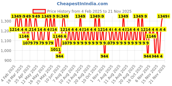myntra.com Note Weightless Bronzing Powder with Vitamin E - Shade 10 note Price History Graph from 4 Feb 2025 to 21 Nov 2025