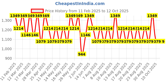 myntra.com Note Weightless Bronzing Powder with Vitamin E - Shade 20 note Price History Graph from 11 Feb 2025 to 11 Oct 2025
