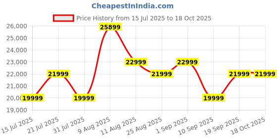 myntra.com Nothing 42dB ANC Hi-Res+LDAC, 40mm Driver, Sound by KEF, 6HD Mics, 80hrs Headphone nothing Price History Graph from 15 Jul 2025 to 17 Oct 2025