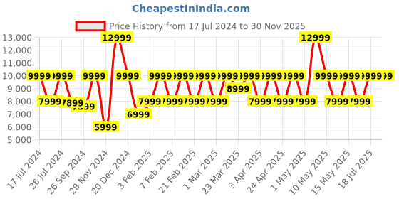 myntra.com Nothing Ear 2 True Wireless Earphone nothing Price History Graph from 17 Jul 2024 to 30 Nov 2025