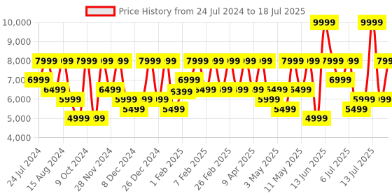 myntra.com Nothing Ear (a) | Hi-Res Audio with LDAC nothing Price History Graph from 24 Jul 2024 to 13 Jul 2025