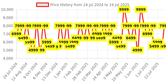 myntra.com Nothing Ear (a) | Hi-Res Audio with LDAC nothing Price History Graph from 24 Jul 2024 to 12 Jul 2025