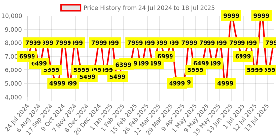 myntra.com Nothing Ear (a) | Hi-Res Audio with LDAC nothing Price History Graph from 24 Jul 2024 to 13 Jul 2025