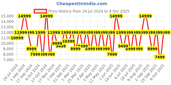 myntra.com Nothing Ear |  24 bit Hi-Res Audio & LDAC & LHDC For The Ultimate Sound Experience nothing Price History Graph from 24 Jul 2024 to 9 Oct 2025