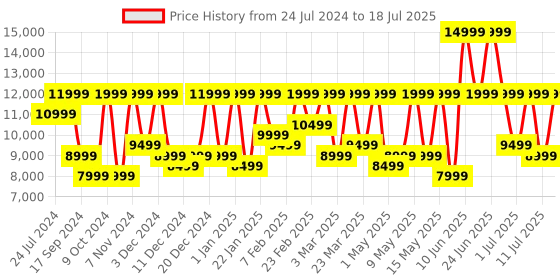myntra.com Nothing Ear |  24 bit Hi-Res Audio & LDAC & LHDC For The Ultimate Sound Experience nothing Price History Graph from 24 Jul 2024 to 11 Jul 2025