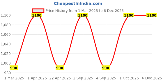 myntra.com NOTHING ORDINARY Unisex Embellished Belt nothing ordinary Price History Graph from 1 Mar 2025 to 5 Dec 2025