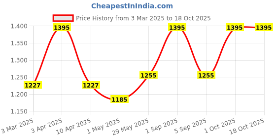 myntra.com NOTHING ORDINARY Unisex Embellished Belt nothing ordinary Price History Graph from 3 Mar 2025 to 17 Oct 2025