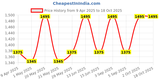 myntra.com NOTHING ORDINARY Unisex Embellished Belt nothing ordinary Price History Graph from 9 Apr 2025 to 18 Oct 2025