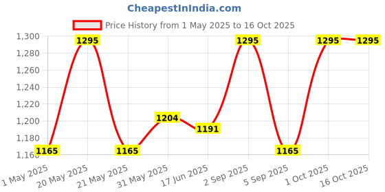 myntra.com NOTHING ORDINARY Unisex Tang Embellished Belt nothing ordinary Price History Graph from 1 May 2025 to 15 Oct 2025