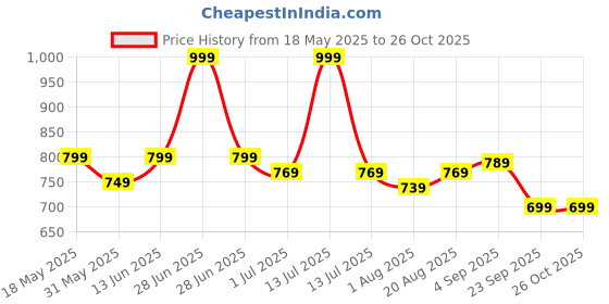 myntra.com Nottie Planet Boys 3 Printed Applique T-shirt nottie planet Price History Graph from 18 May 2025 to 24 Oct 2025