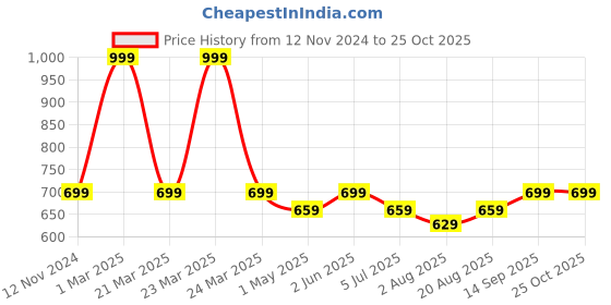 myntra.com Nottie Planet Boys 3 Printed T-shirt nottie planet Price History Graph from 12 Nov 2024 to 25 Oct 2025