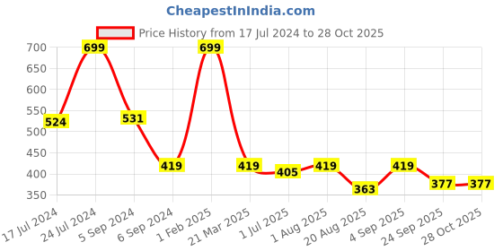 myntra.com Nottie Planet Boys Bear Printed Loopknit Pure Cotton Pullover nottie planet Price History Graph from 17 Jul 2024 to 28 Oct 2025
