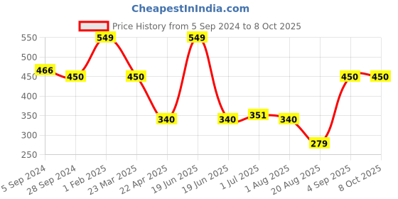 myntra.com Nottie Planet Boys Brown Printed Track Pants nottie planet Price History Graph from 5 Sep 2024 to 4 Oct 2025