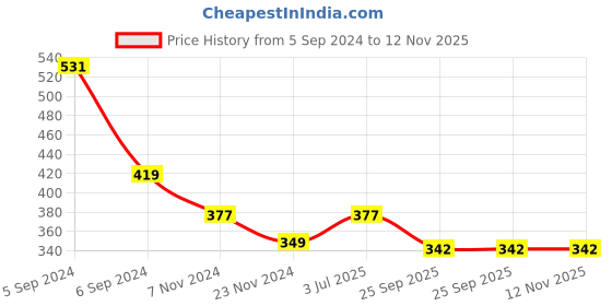 myntra.com Nottie Planet Boys Car Printed Loopknit Pure Cotton Pullover nottie planet Price History Graph from 5 Sep 2024 to 12 Nov 2025