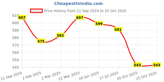 myntra.com Nottie Planet Boys Clothing Set nottie planet Price History Graph from 11 Sep 2024 to 25 Oct 2025